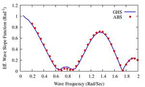 A typical effective wave slope function used in the assessment of the Dead Ship Level 2 Failure Mode, with comparison between ABS and GHS output. Image Courtesy Creative Systems/ABS