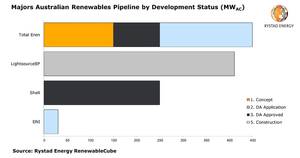 Chart: Rystad Energy