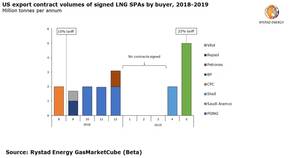 Graph: Rystad Energy