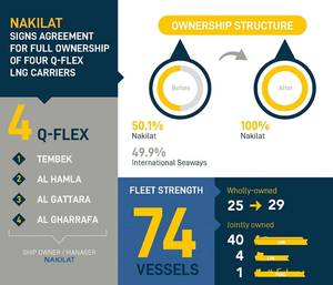 Graphic: Nakilat