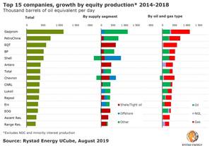 Graph: Rystad Energy