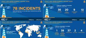 Graphics: IMB Piracy Reporting Centre (PRC)