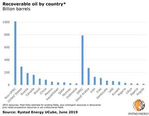 Graph: Rystad Energy