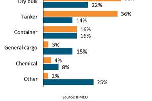 Bimco