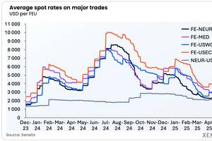Data released by Xeneta shows global TEU-mile demand would decrease 6% if container ships begin sailing through the Red Sea and Suez Canal again instead of diverting around the Cape of Good Hope. Credit: Xeneta