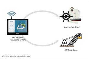 Sea Weather Forecasting System Concept Diagram (Image: HHI)