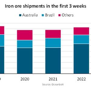 Iron Ore Shipments Drop 13.1% to Start 2023