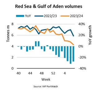 Red Sea Ship Attacks Hit Regional Economies