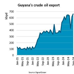 Tanker Vessels Flock to Guyana as Oil Exports Soar 58%