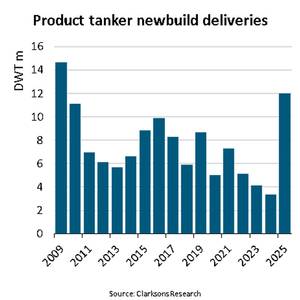 Product Tanker Vessel Deliveries to Soar 256%