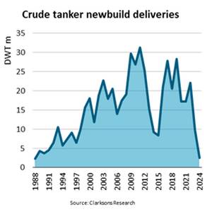 Oil Tanker Vessel Deliveries Plummet 74% in '24