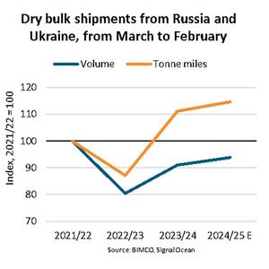 Ukraine’s Dry Bulk Shipments Up 87% Three Years After Russian Invasion