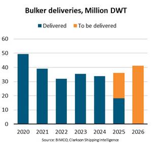Shipbuilding: Bulk Vessel Deliveries Soar
