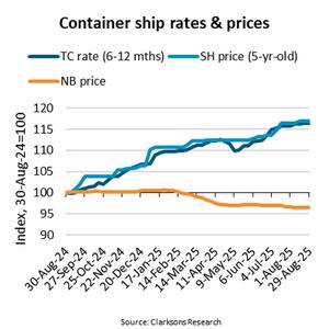 Second-hand Containership Prices Soar in the Face of Soft Shipping Rates