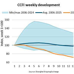 BIMCO: Freight Container Rates Drop 28%, Worst First Quarter in Twenty Years
