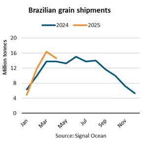BIMCO: Brazilian Grain Shipments Up 9% as China Seeks US Alternative
