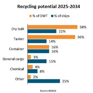 Ships to the Scrapyard Could Double to 16,000 Vessels over Next Decade
