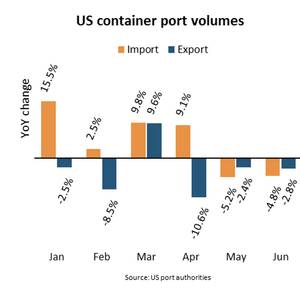 US Container Port Volumes Grow 1.7% YoY While Exports Dwindle