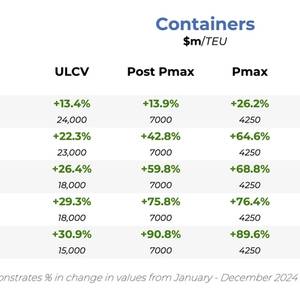 Box Sector bullish after stellar 2024, but risks abound in 2025