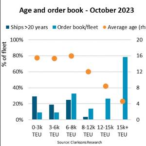 Container Shipping Fleet gets 'Long in the Tooth'
