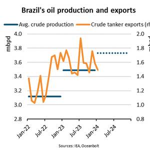 Oil Production, Chinese Buying Buoys Brazil Crude Exports 19%