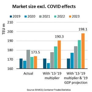 ILL EFFECTS: COVID Wiped 24.6m TEU off Container Market Growth