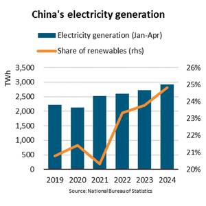 As China's Renewable Energy Soars, Coal Peak in Sight