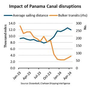 Taking the Long Route: Panama Canal Logjam Slams Bulk Carriers