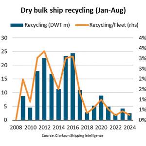 Bulk Carrier Scrapping Plummets 42%