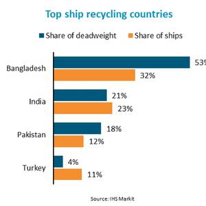 Ship Recycling Set to Boom Through 2032, Says BIMCO