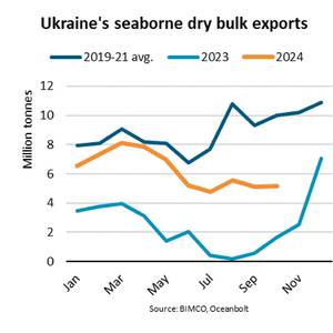 Russian Attacks on Ukranian Vessels Pinch Dry Bulk Market