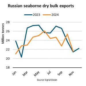 Wheat Export Tariffs Likely to Slow Shipments from Russia