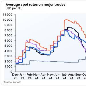 Potential Return of Container Ships to Red Sea Following US-Houthi Ceasefire Could Collapse Freight Rates