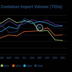 September U.S. Container Imports Contract Amid Tariff Uncertainty