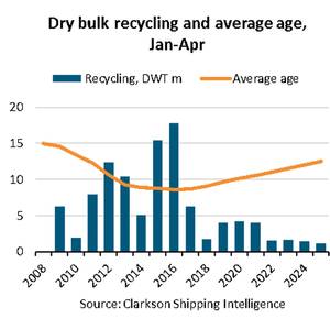Dry Bulk Ship Breaking Skids to 17-year Low