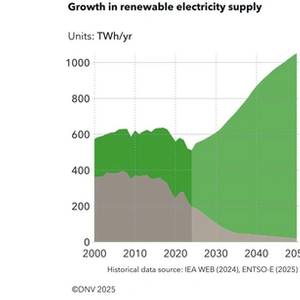 Germany Moves Toward Energy Independence but Falls Short of Climate Target