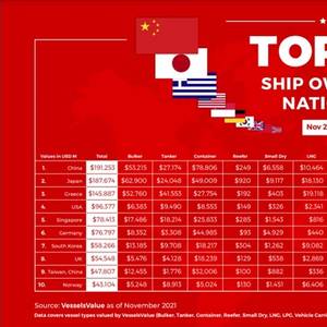 Top 10 Ship Owning Nations