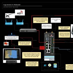 NauticAi Chooses Robustel MG460 Platform for Secure Electronic Logbooks
