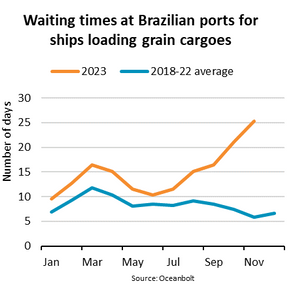 Congestion Plagues Brazilian Ports