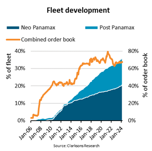 Ships Above 12,000 TEU Drive 100% Increase in Average Ship Size