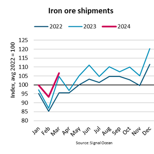 Iron Ore Shipments Up 3.8% Despite Weak Chinese Demand
