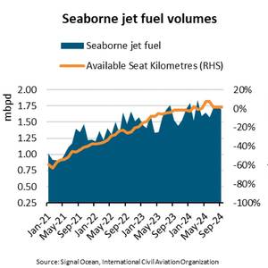 Jet Fuel, up 11%, Powers Tanker Market