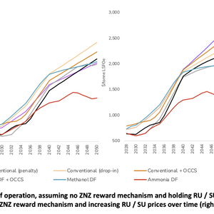Study: IMO’s Net Zero Framework Favorable for Ammonia