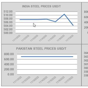 Ship Recycling Prices Remain Low