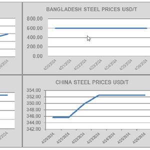 Sudden Influx of Tonnage to Ship Recyclers