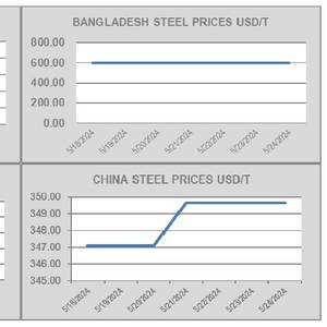 Ship Recycling Market Firming Up