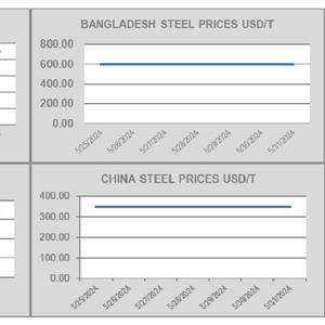 GMS: Firming Demand for Alang Recyclers