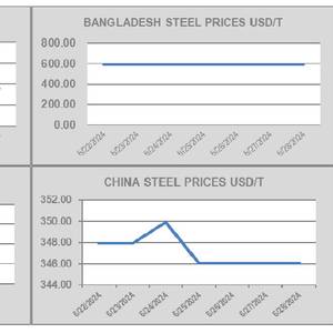 GMS: Vessel Prices Expected to Decline in July