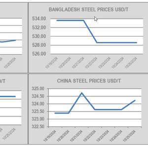 Ship Recycling Market Hopeful as Baltic Index Drops