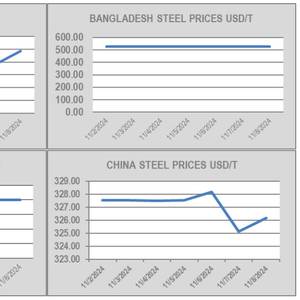 Ship Recycling Markets See a Little Action